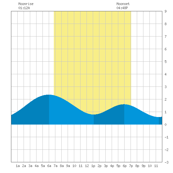 Sassafras River tide chart for Tuesday, September 20, 2022