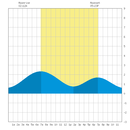 Sassafras River tide chart for Wednesday, September 21, 2022