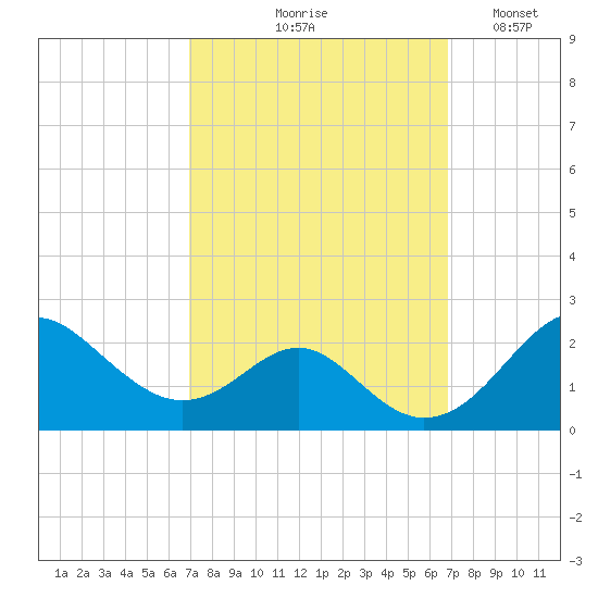 Sassafras River tide chart for Thursday, September 29, 2022