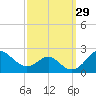 Sassafras River tide chart for Thursday, September 29, 2022