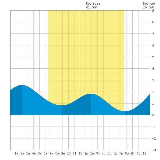 Sassafras River tide chart for Friday, September 2, 2022