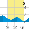 Sassafras River tide chart for Friday, September 2, 2022