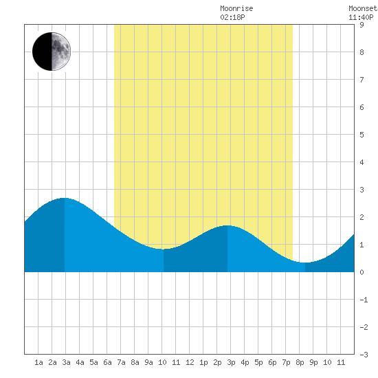 Sassafras River tide chart for Saturday, September 3, 2022