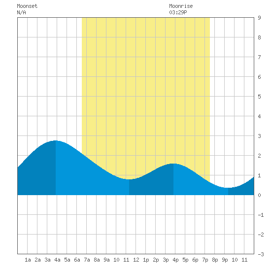 Sassafras River tide chart for Sunday, September 4, 2022