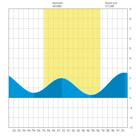Sassafras River tide chart for Tuesday, October 11, 2022