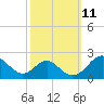 Sassafras River tide chart for Tuesday, October 11, 2022