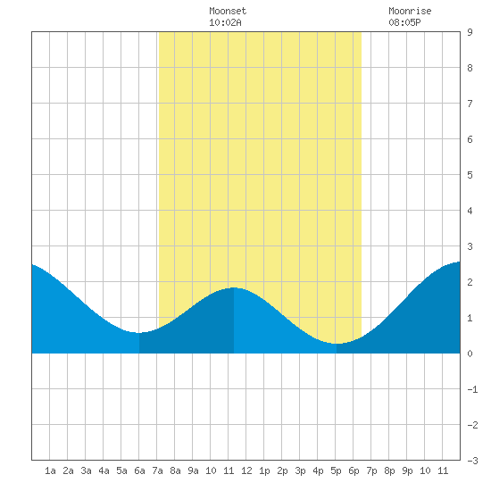 Sassafras River tide chart for Wednesday, October 12, 2022