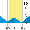 Sassafras River tide chart for Wednesday, October 12, 2022