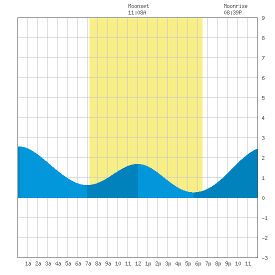 Sassafras River tide chart for Thursday, October 13, 2022