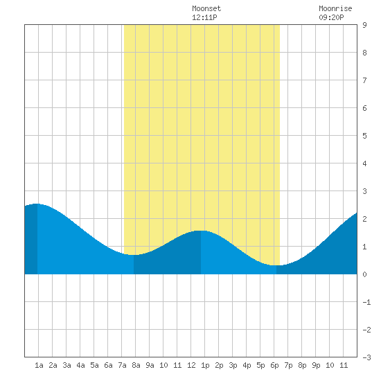 Sassafras River tide chart for Friday, October 14, 2022