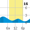 Sassafras River tide chart for Sunday, October 16, 2022