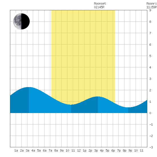 Sassafras River tide chart for Monday, October 17, 2022