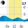 Sassafras River tide chart for Monday, October 17, 2022