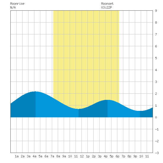 Sassafras River tide chart for Tuesday, October 18, 2022