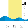 Sassafras River tide chart for Tuesday, October 18, 2022