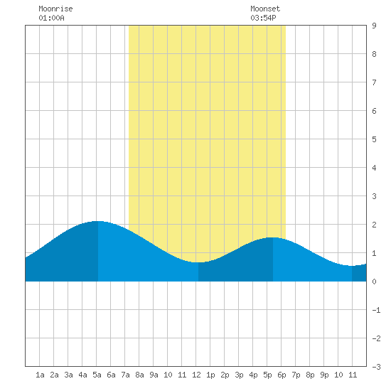 Sassafras River tide chart for Wednesday, October 19, 2022