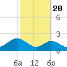 Sassafras River tide chart for Thursday, October 20, 2022