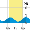 Sassafras River tide chart for Sunday, October 23, 2022