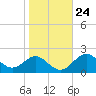 Sassafras River tide chart for Monday, October 24, 2022