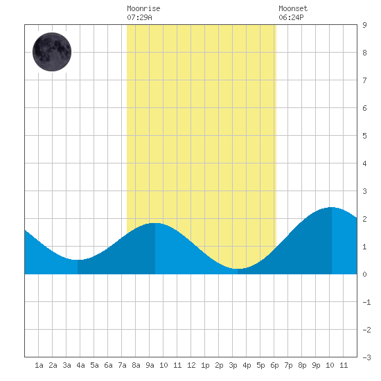 Sassafras River tide chart for Tuesday, October 25, 2022