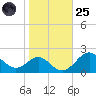 Sassafras River tide chart for Tuesday, October 25, 2022