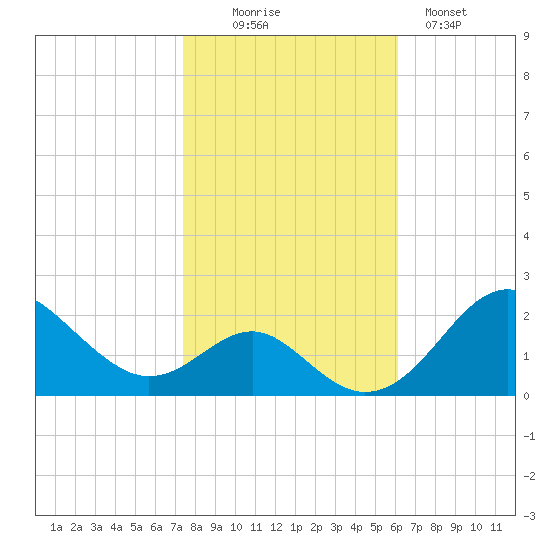 Sassafras River tide chart for Thursday, October 27, 2022