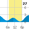 Sassafras River tide chart for Thursday, October 27, 2022