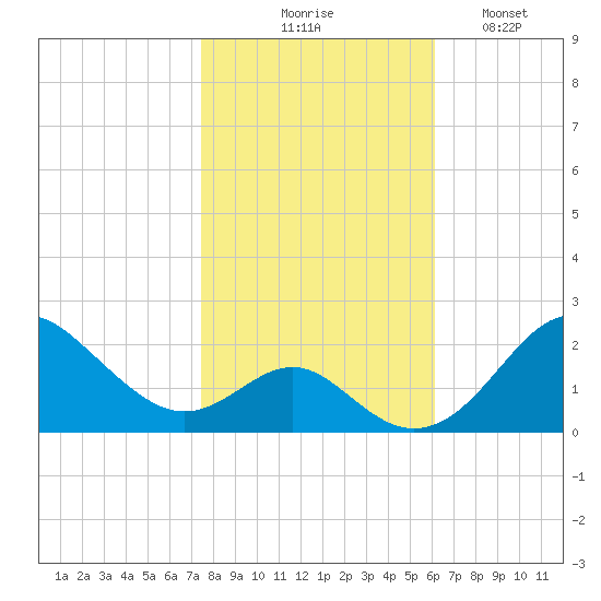 Sassafras River tide chart for Friday, October 28, 2022