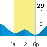 Sassafras River tide chart for Saturday, October 29, 2022