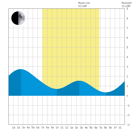 Sassafras River tide chart for Sunday, October 2, 2022