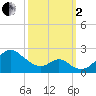 Sassafras River tide chart for Sunday, October 2, 2022