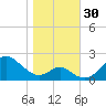 Sassafras River tide chart for Sunday, October 30, 2022