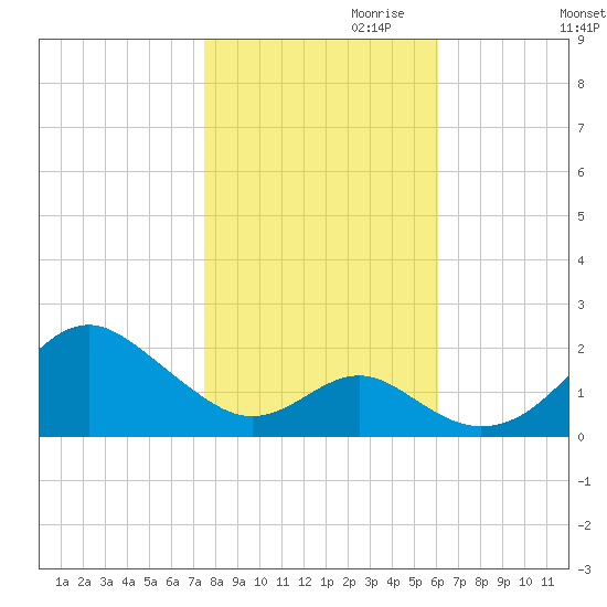 Sassafras River tide chart for Monday, October 31, 2022