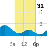Sassafras River tide chart for Monday, October 31, 2022