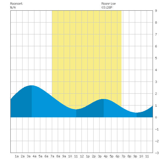 Sassafras River tide chart for Monday, October 3, 2022