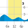 Sassafras River tide chart for Monday, October 3, 2022