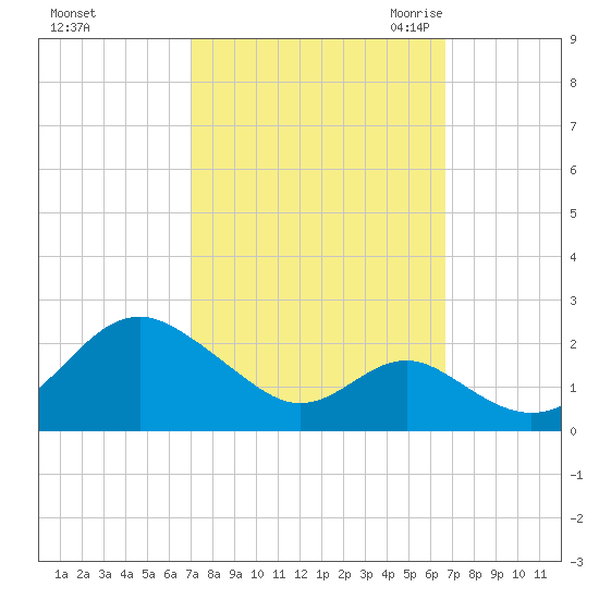 Sassafras River tide chart for Tuesday, October 4, 2022