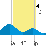 Sassafras River tide chart for Tuesday, October 4, 2022