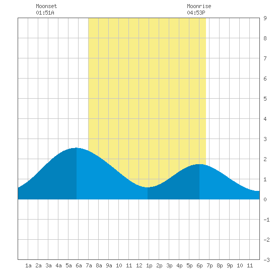 Sassafras River tide chart for Wednesday, October 5, 2022