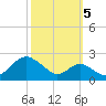 Sassafras River tide chart for Wednesday, October 5, 2022