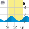 Sassafras River tide chart for Sunday, October 9, 2022