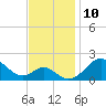 Sassafras River tide chart for Thursday, November 10, 2022