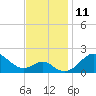Sassafras River tide chart for Friday, November 11, 2022