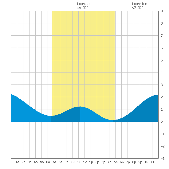 Sassafras River tide chart for Saturday, November 12, 2022