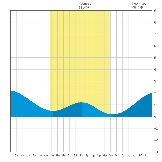 Sassafras River tide chart for Sunday, November 13, 2022