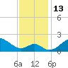 Sassafras River tide chart for Sunday, November 13, 2022