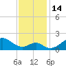 Sassafras River tide chart for Monday, November 14, 2022