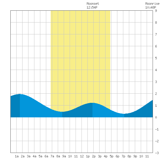 Sassafras River tide chart for Tuesday, November 15, 2022