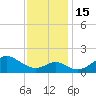 Sassafras River tide chart for Tuesday, November 15, 2022