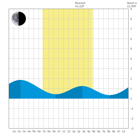Sassafras River tide chart for Wednesday, November 16, 2022